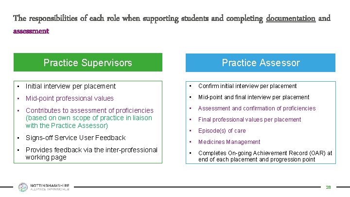 The responsibilities of each role when supporting students and completing documentation and assessment Practice