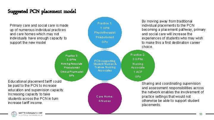 Suggested PCN placement model Primary care and social care is made up of numerous