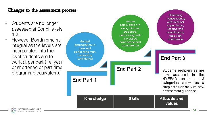 Changes to the assessment process • • Students are no longer assessed at Bondi