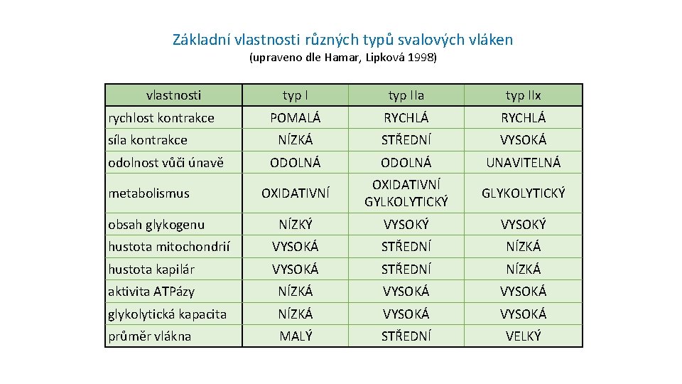 Základní vlastnosti různých typů svalových vláken (upraveno dle Hamar, Lipková 1998) vlastnosti typ IIa