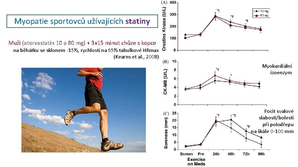 Myopatie sportovců užívajících statiny Muži (atorvastatin 10 a 80 mg) + 3 x 15