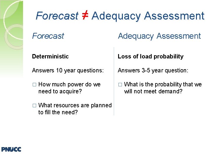 Forecast ≠ Adequacy Assessment Forecast Adequacy Assessment Deterministic Loss of load probability Answers 10