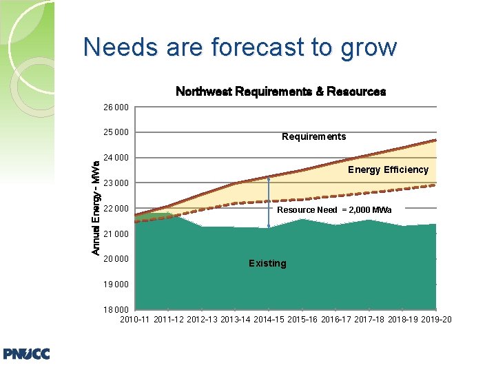 Needs are forecast to grow Northwest Requirements & Resources 26 000 Annual Energy -