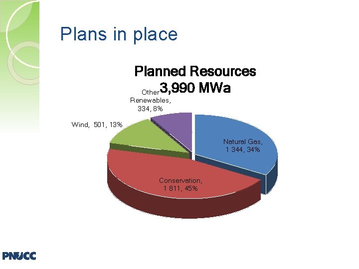 Plans in place Planned Resources Other 3, 990 MWa Renewables, 334, 8% Wind, 501,