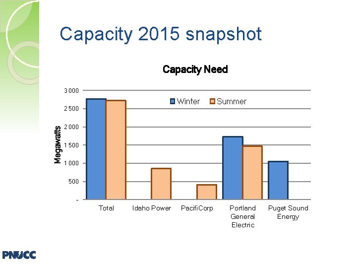 Capacity 2015 snapshot Capacity Need 3 000 Winter Megawatts 2 500 Summer 2 000