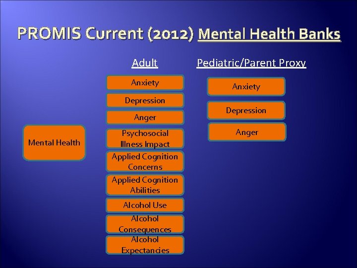 PROMIS Current (2012) Mental Health Banks Adult Anxiety Depression Anger Mental Health Psychosocial Illness