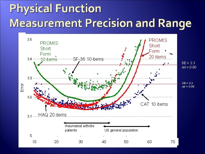 Physical Function Measurement Precision and Range PROMIS Short Form 10 items PROMIS Short Form