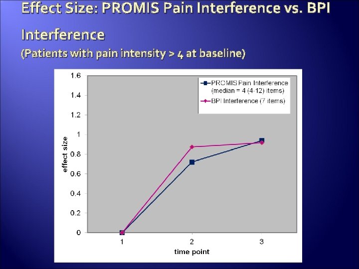 Effect Size: PROMIS Pain Interference vs. BPI Interference (Patients with pain intensity > 4