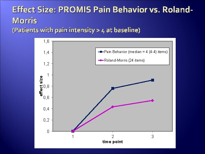 Effect Size: PROMIS Pain Behavior vs. Roland. Morris (Patients with pain intensity > 4