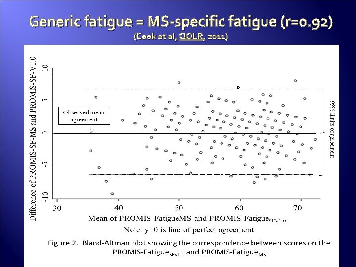 Generic fatigue = MS-specific fatigue (r=0. 92) (Cook et al, QOLR, 2011) 