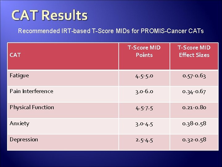 CAT Results Recommended IRT-based T-Score MIDs for PROMIS-Cancer CATs T-Score MID Points T-Score MID