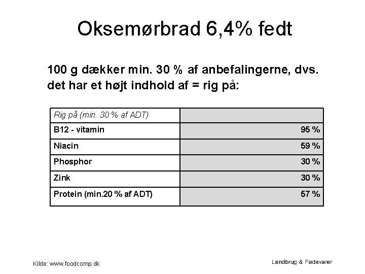 Oksemørbrad 6, 4% fedt 100 g dækker min. 30 % af anbefalingerne, dvs. det