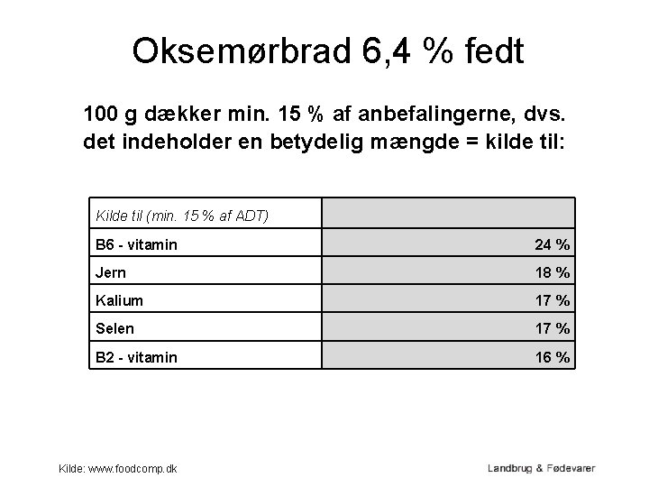 Oksemørbrad 6, 4 % fedt 100 g dækker min. 15 % af anbefalingerne, dvs.