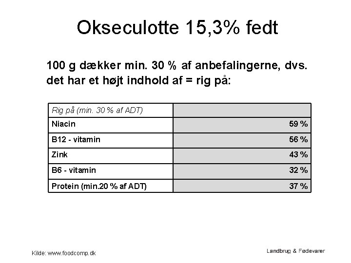 Okseculotte 15, 3% fedt 100 g dækker min. 30 % af anbefalingerne, dvs. det