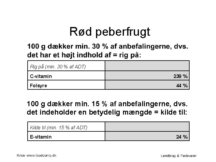Rød peberfrugt Rig på (min. 30 % af ADT) C-vitamin Folsyre 239 % 44