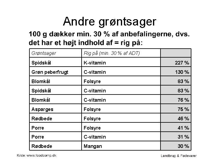 Andre grøntsager Grøntsager Rig på (min. 30 % af ADT) Spidskål K-vitamin 227 %