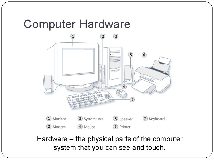 Computer Hardware – the physical parts of the computer system that you can see