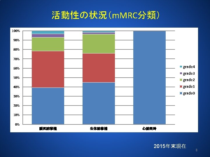 活動性の状況（m. MRC分類） 100% 90% 80% 70% grade 4 60% grade 3 50% grade 2