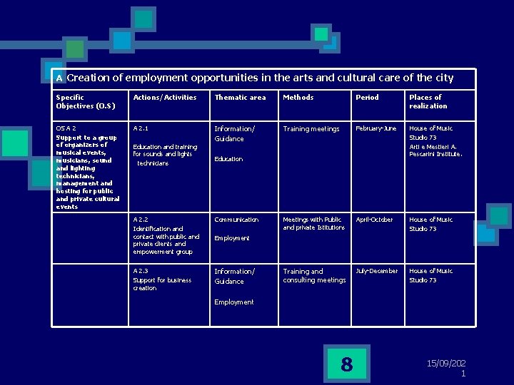 A Creation of employment opportunities in the arts and cultural care of the city