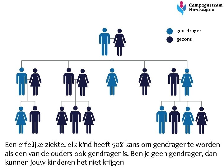 gen-drager gezond Een erfelijke ziekte: elk kind heeft 50% kans om gendrager te worden