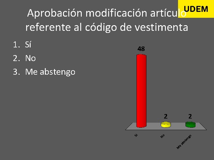 Aprobación modificación artículo referente al código de vestimenta 1. Sí 2. No 3. Me