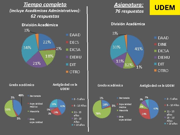 Tiempo completo Asignatura: (incluye Académicos Administrativos): 76 respuestas 62 respuestas División Académica 3% 22%