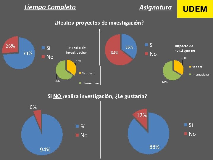 Tiempo Completo Asignatura ¿Realiza proyectos de investigación? 26% 74% Si No Impacto de investigación