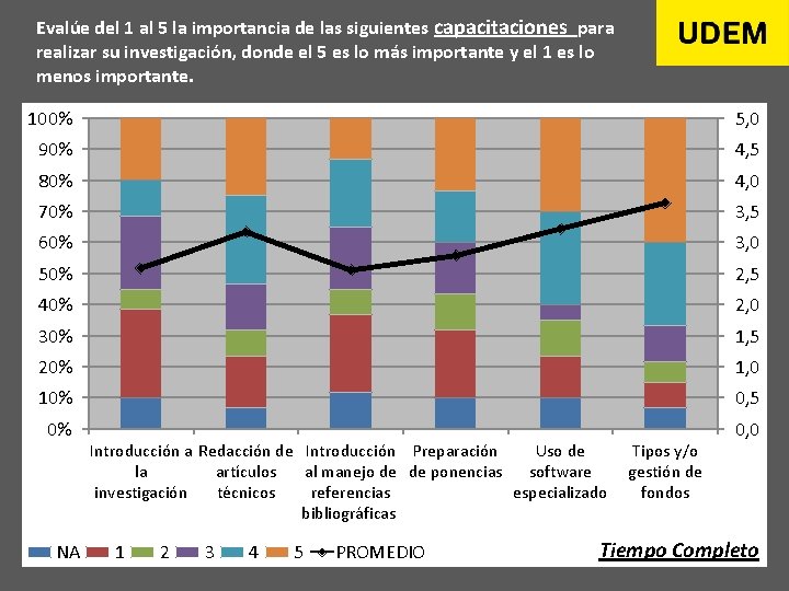 Evalúe del 1 al 5 la importancia de las siguientes capacitaciones para realizar su