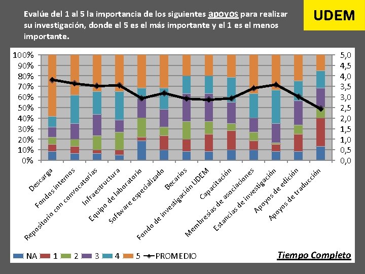 Evalúe del 1 al 5 la importancia de los siguientes apoyos para realizar su