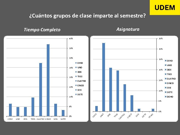 ¿Cuántos grupos de clase imparte al semestre? Asignatura Tiempo Completo 40% 35% 30% 25%
