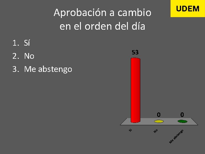 Aprobación a cambio en el orden del día 1. Sí 2. No 3. Me