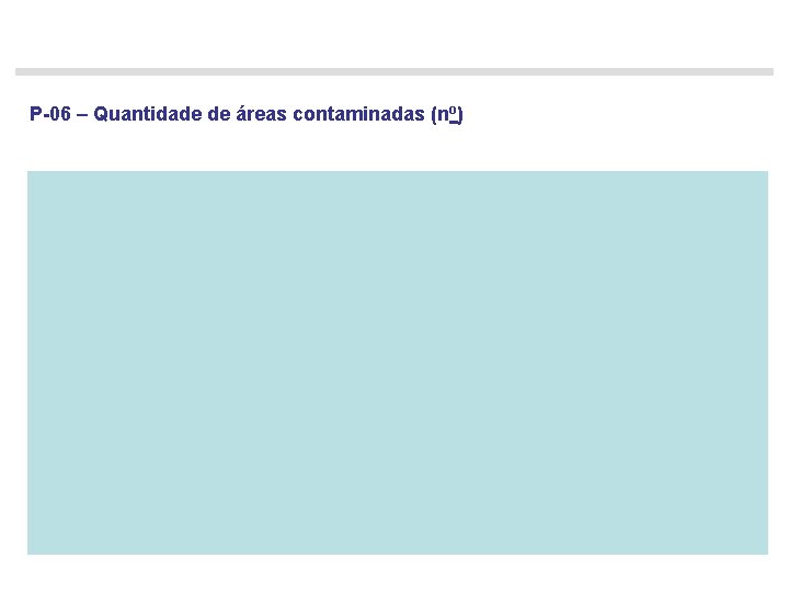 P-06 – Quantidade de áreas contaminadas (no) 