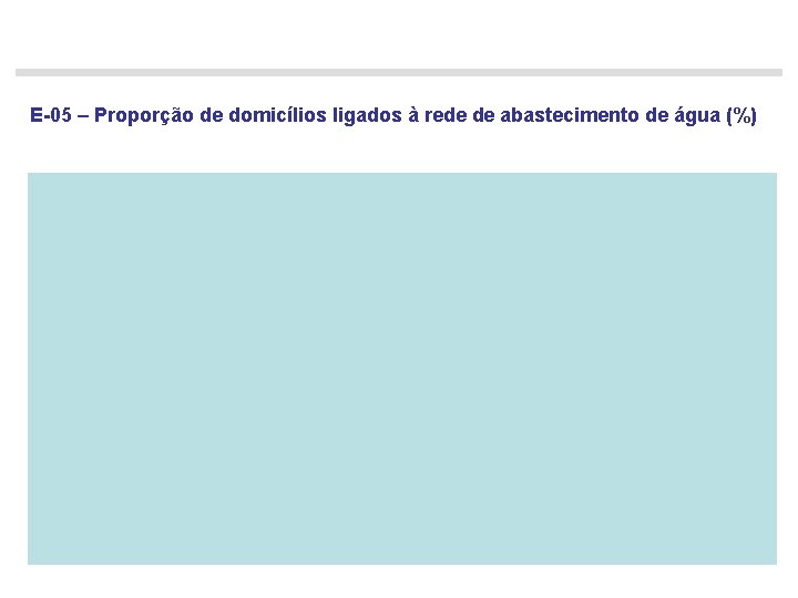 E-05 – Proporção de domicílios ligados à rede de abastecimento de água (%) 