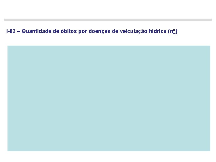 I-02 – Quantidade de óbitos por doenças de veiculação hídrica (n o) 