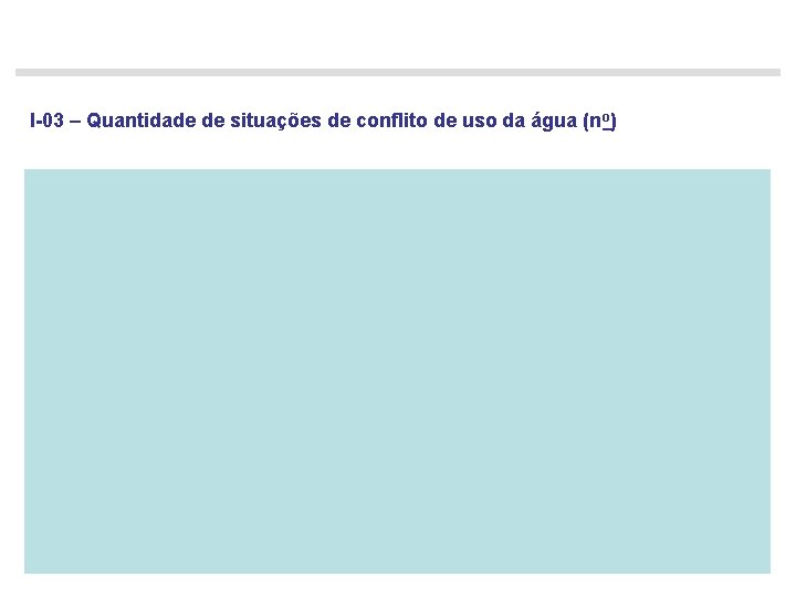 I-03 – Quantidade de situações de conflito de uso da água (n o) 