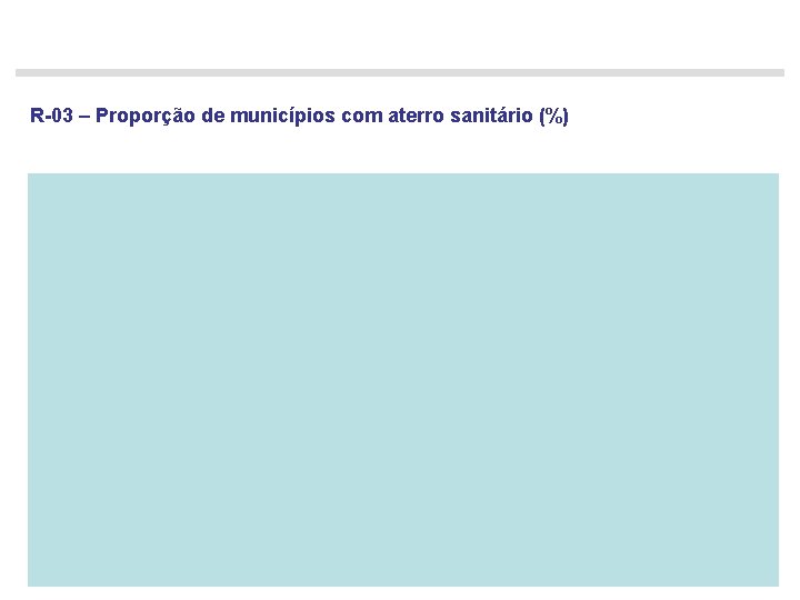 R-03 – Proporção de municípios com aterro sanitário (%) 