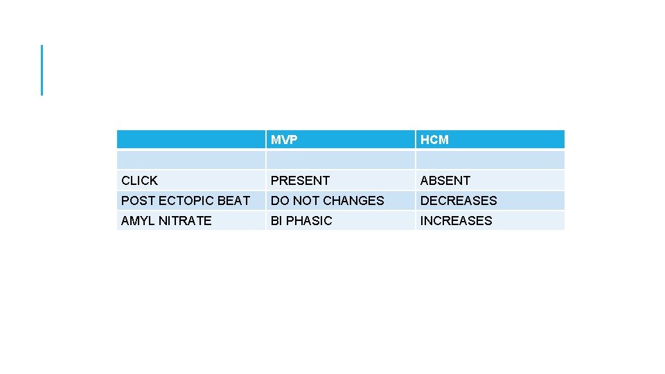 MVP HCM CLICK PRESENT ABSENT POST ECTOPIC BEAT DO NOT CHANGES DECREASES AMYL NITRATE