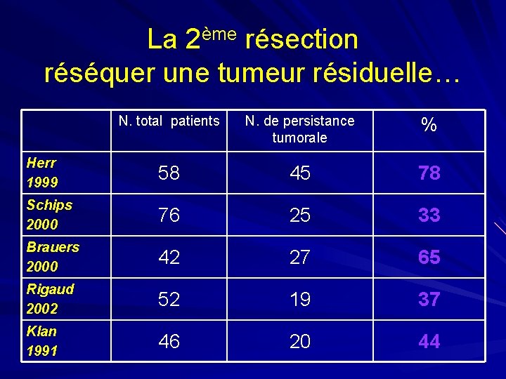 La 2ème résection réséquer une tumeur résiduelle… N. total patients N. de persistance tumorale