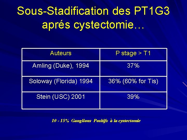 Sous-Stadification des PT 1 G 3 aprés cystectomie… Auteurs P stage > T 1