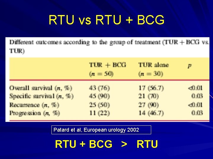 RTU vs RTU + BCG Patard et al, European urology 2002 RTU + BCG