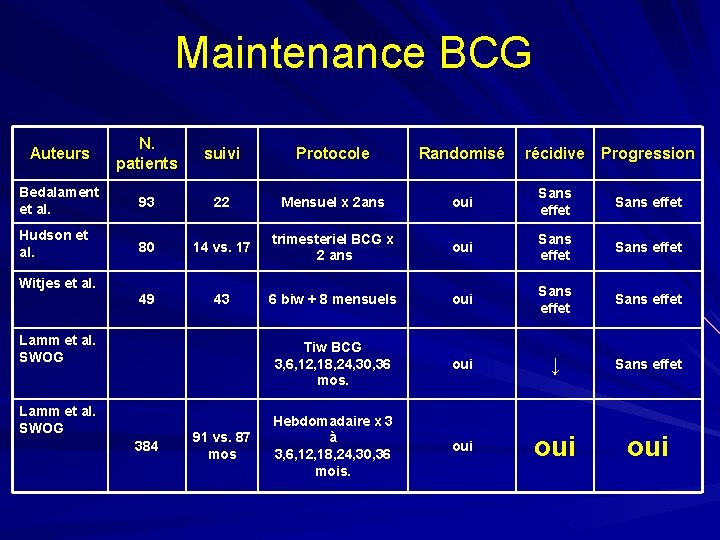 Maintenance BCG Auteurs N. patients suivi Protocole Randomisé récidive Progression Bedalament et al. 93