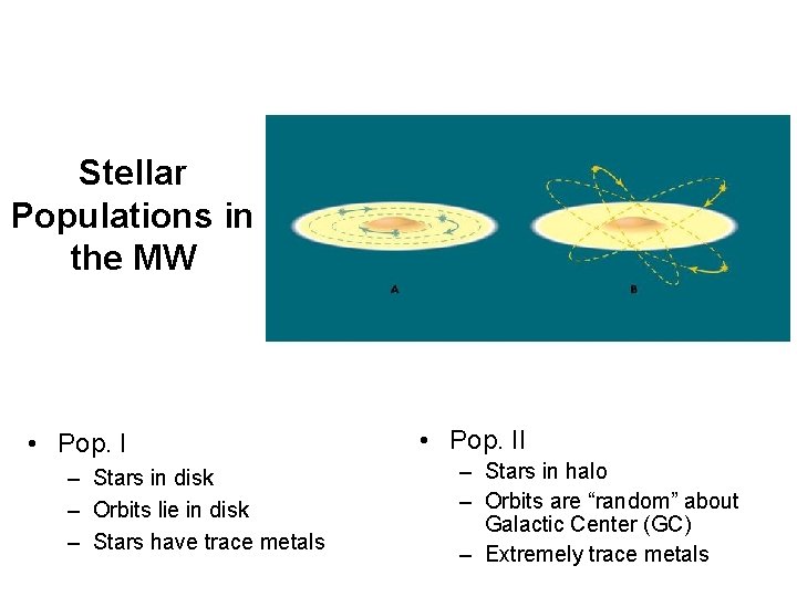 Stellar Populations in the MW • Pop. I – Stars in disk – Orbits