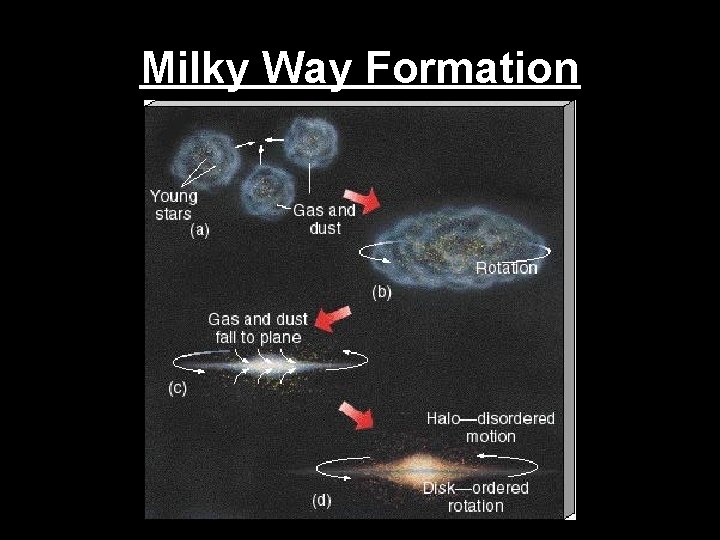 Milky Way Formation 