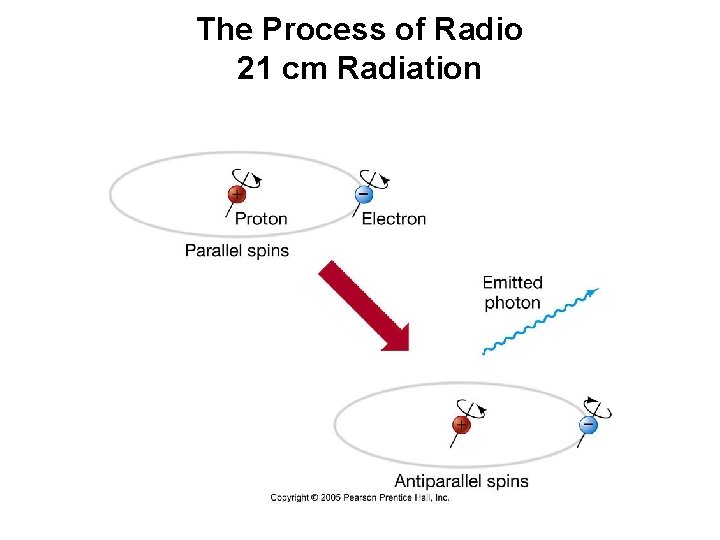 The Process of Radio 21 cm Radiation 