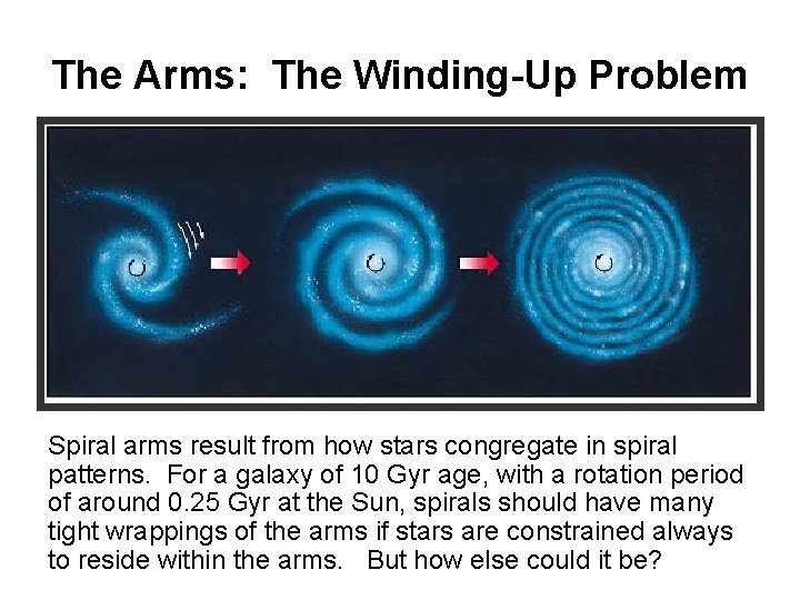 The Arms: The Winding-Up Problem Spiral arms result from how stars congregate in spiral