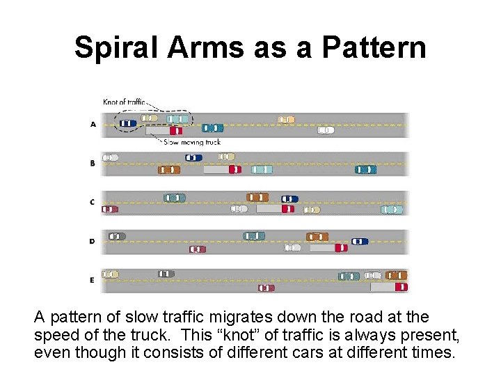 Spiral Arms as a Pattern A pattern of slow traffic migrates down the road