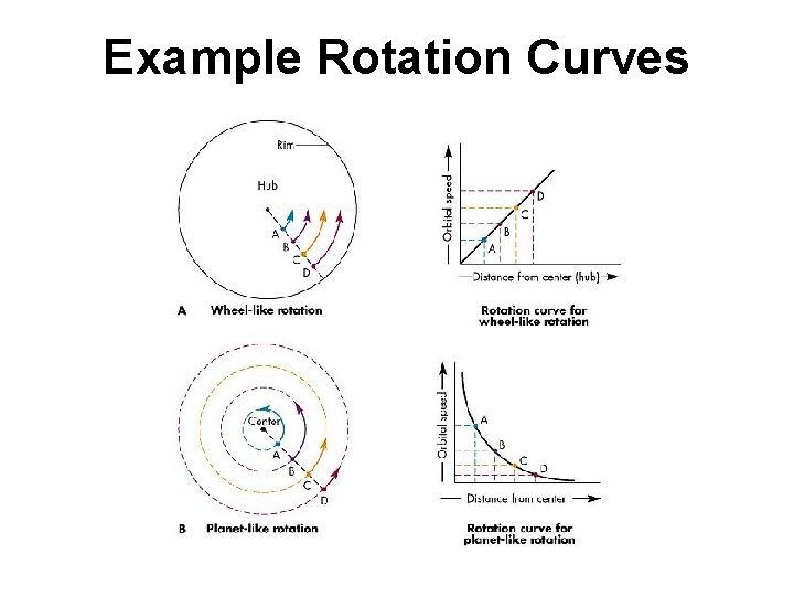 Example Rotation Curves 