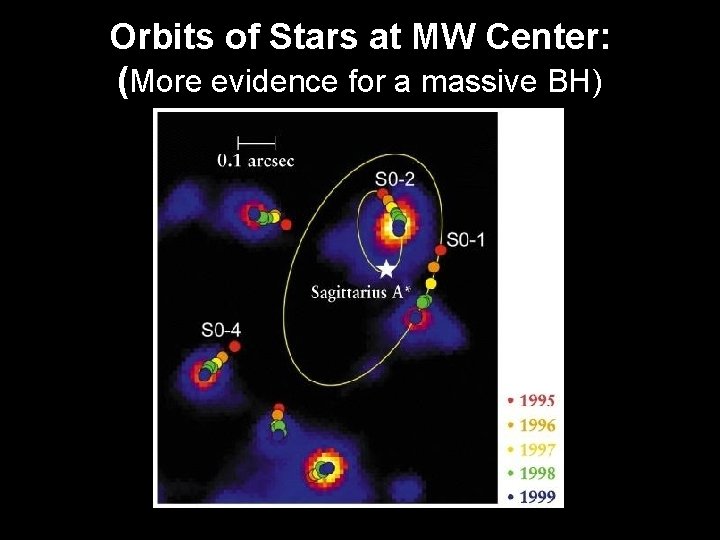 Orbits of Stars at MW Center: (More evidence for a massive BH) 