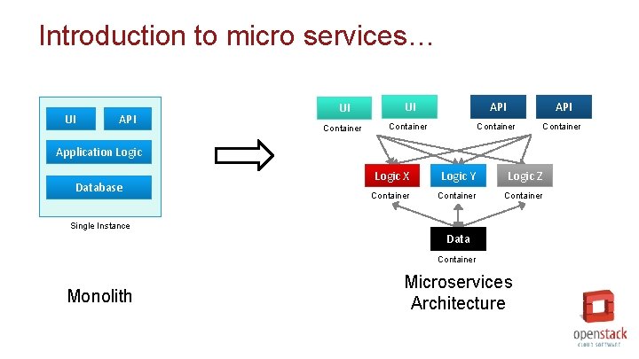 Introduction to micro services… UI API UI UI API Container Application Logic Database Logic