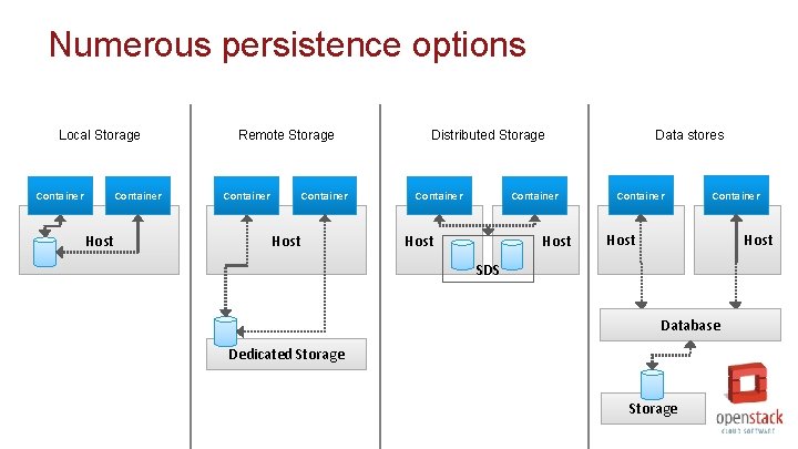 Numerous persistence options Local Storage Container Host Remote Storage Container Host Distributed Storage Container